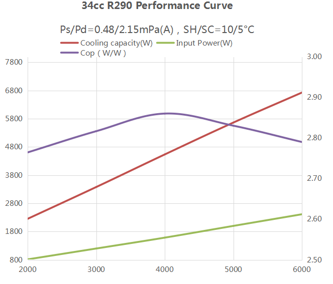 Performance curve of R290 34cc 800v electric compressor